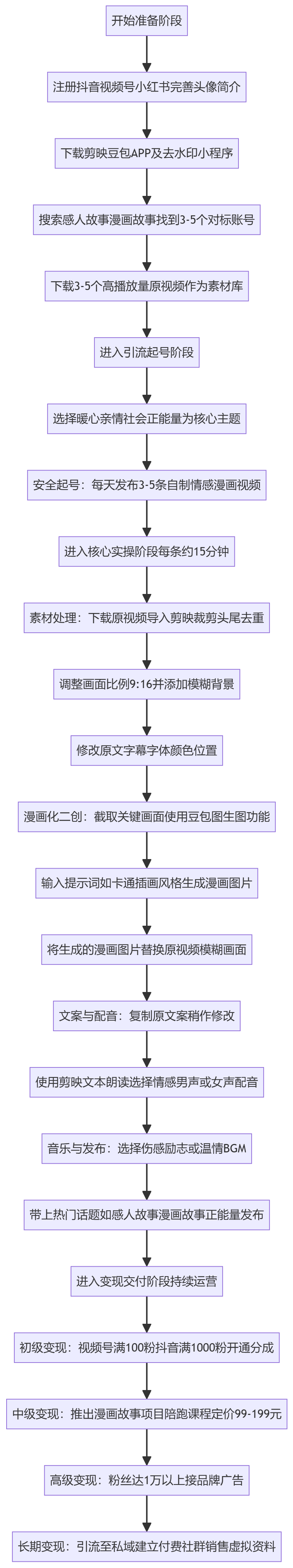 SOP执行流程图